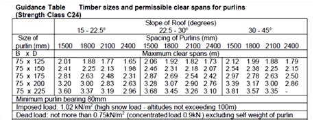 Rafter Span Chart: Simplified Guide For Builders