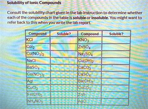 SOLVED: Text: Solubility of Ionic Compounds Consult the solubility ...