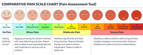 Faces pain rating scale. Comparative pain scale chart. Pain assessment ...