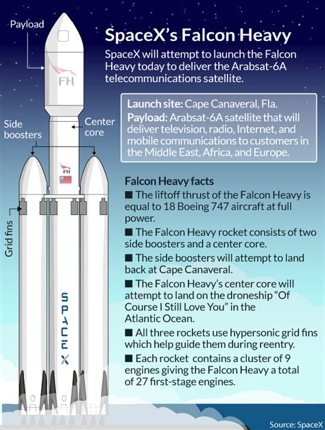 SpaceX’s Falcon Heavy launches its first real payload – OutPerformDaily