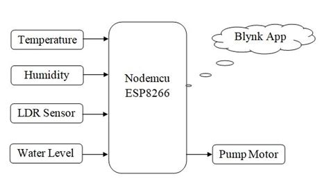 IOT Based LCD Display Using Blynk App