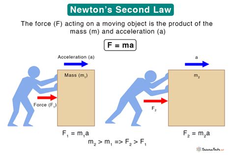 Newton’s Second Law: Statement, Examples, and Equation