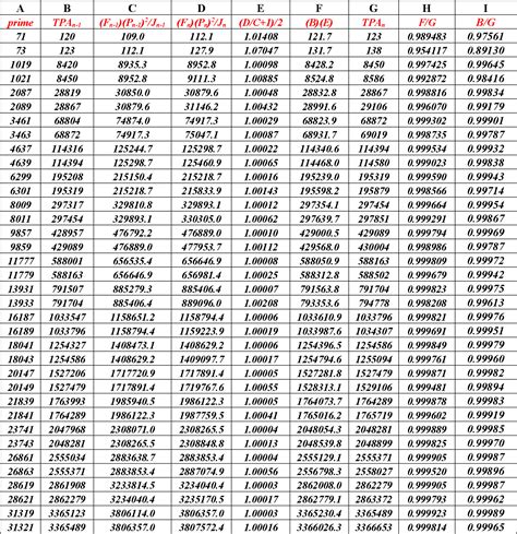 Table 3 from Proof of the Twin Prime Conjecture | Semantic Scholar