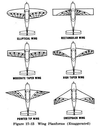 aerodynamics - Twist optimization for a low speed aircraft - Aviation ...