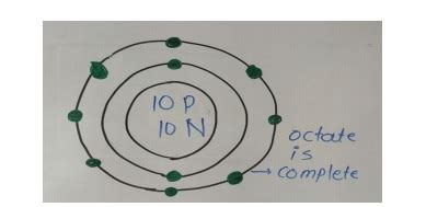 Neon in Periodic Table | Net Explanations