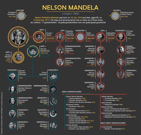 Nelson Mandela family tree infographic - South Africa Gateway