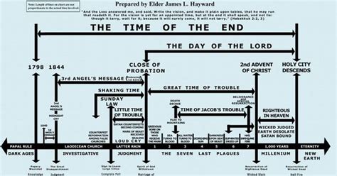 The Chronology of Last day events.. | Amazing facts | Pinterest ...