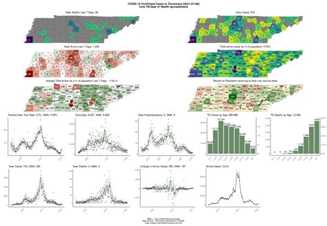 TN COVID-19 Infographic, July 9 2021 : r/nashville