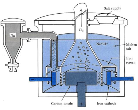 Sodium Chloride Electrolysis Equation