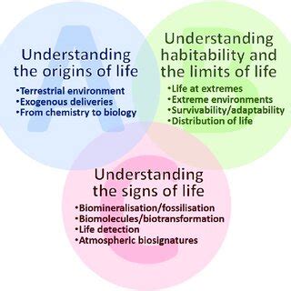 Key astrobiology and astrochemistry topics. As identified in the 2021 ...