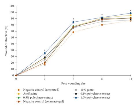 Wound healing percentage (WHP) in different treatment groups was ...