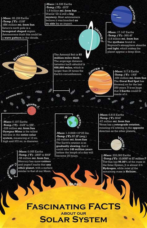 Fascinating Facts about the Solar System | Free And Best Infographics ...