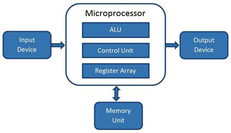 What is a Microprocessor ? How does it work