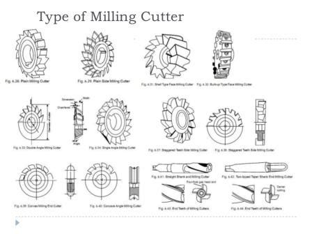 TYPES OF MILLING CUTTERS | Engineers Gallery