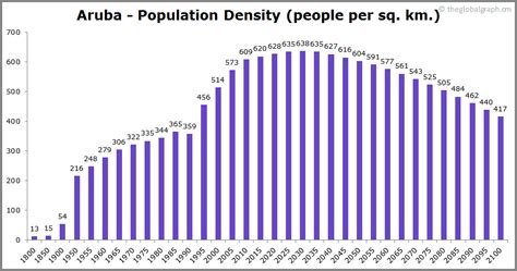 Aruba Population | 2021 | The Global Graph