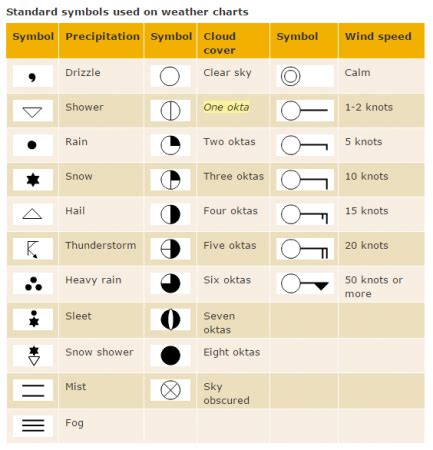 Synoptic Chart Symbols. | Weather chart, Weather symbols, Weather ...