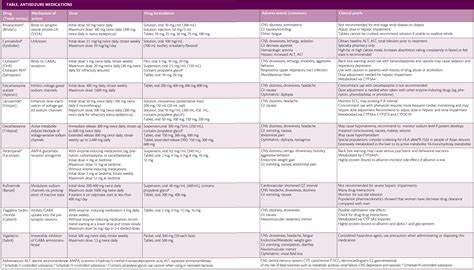 Developments in Medical Treatment of Epilepsy - Practical Neurology