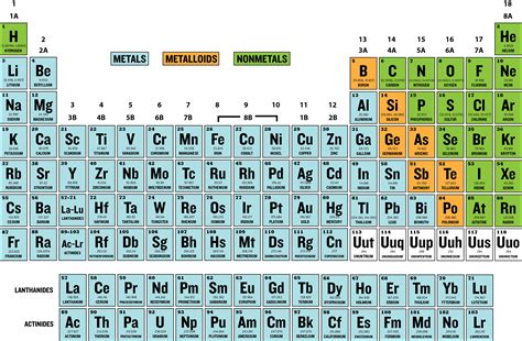 Periodic Table Metals And Nonmetals And Names