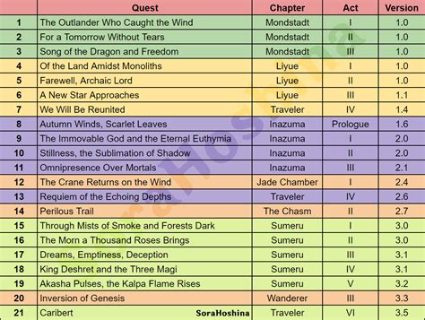 Archon Quests Recap | 21 Intertwined Fates | Genshin Impact