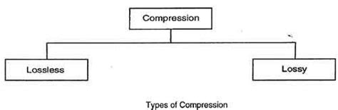 Data Compression - What is the Data Compression? Explain Lossless ...