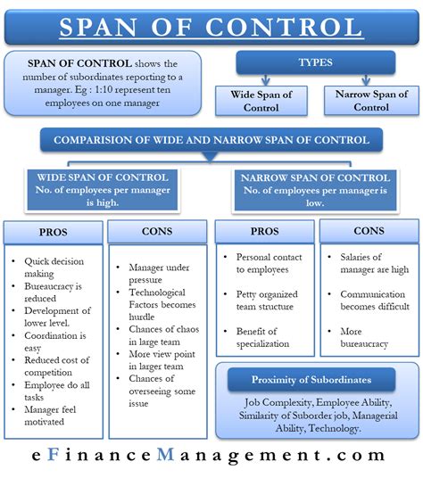 💌 Span control in management. What is the ideal span of control?. 2022 ...