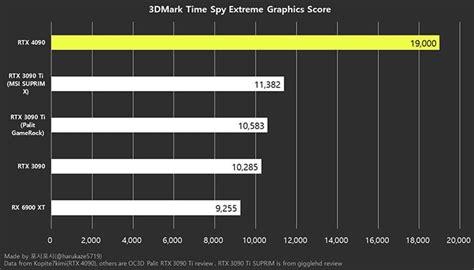 NVIDIA GeForce RTX 4090 Lovelace Obliterates RTX 3090 Ti In Alleged ...