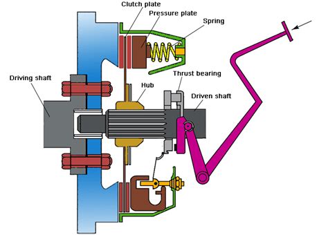 Design of Plate Clutch (Uniform pressure theory and uniform wear theory ...