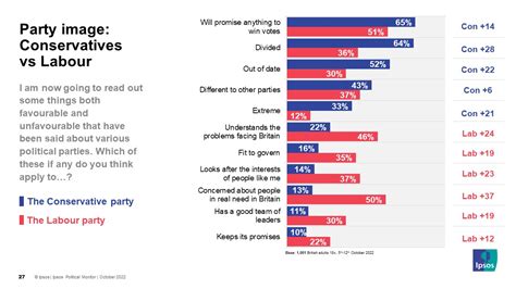 Labour takes lead as party with best policies on the economy for first ...