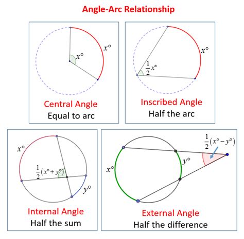 Intercepted arcs and angles of a circle ... | Angles worksheet ...