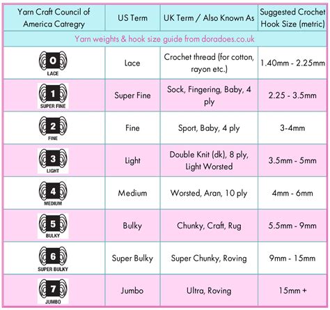 Yarn Weights Comparison Chart