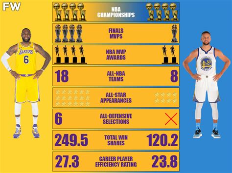 LeBron James vs. Stephen Curry Career Comparison: Steph Still Can't Sit ...