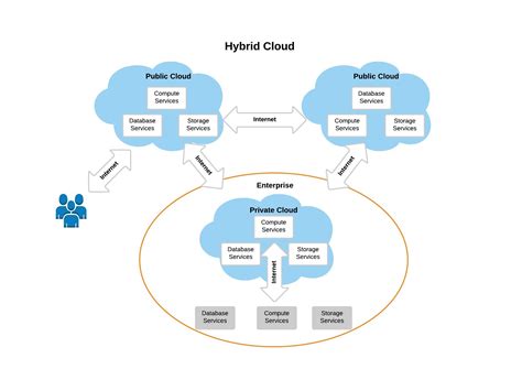 give examples of private and hybrid cloud? - Brainly.in