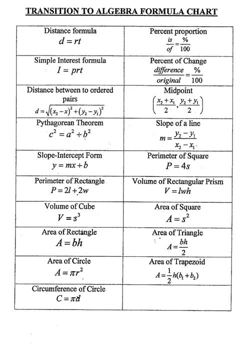 TA_FORMULA_SHEET.gif (1316×1916) | Algebra formulas, Studying math ...