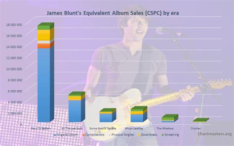 James Blunt's albums and songs sales - ChartMasters