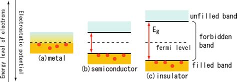 Band Gap: Definition & Energy Formula | Study.com