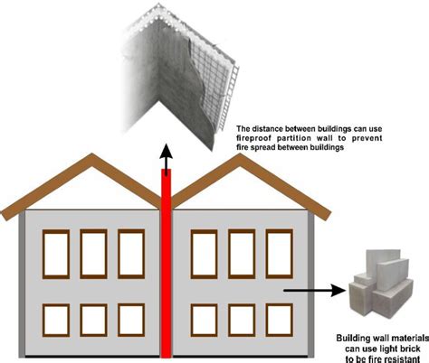 Fireproof Partition Wall Illustration 4.3.4 Safe Kitchens design. One ...