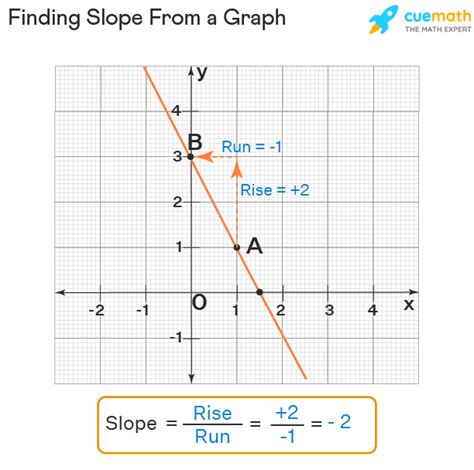 How to Find Slope From Graph? Examples | Slope From Graph