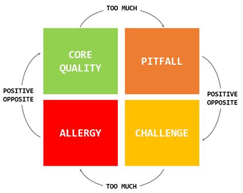 The Quality and the Allergy (Ofman model) – Corina Anghel