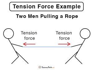 Tension (Tension Force): Definition, Formula, and Examples