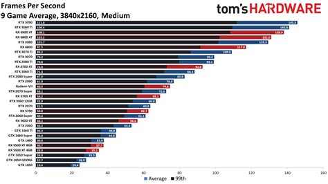 GPU Benchmarks and Hierarchy 2021 - Graphics Card Rankings and ...