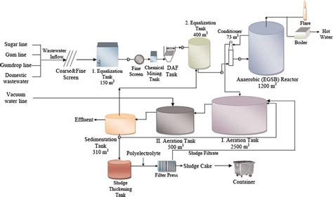 Wastewater Treatment Facility Diagram