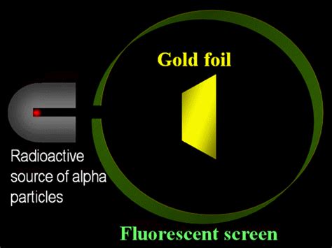 Gold Foil Experiment Gif - art-floppy