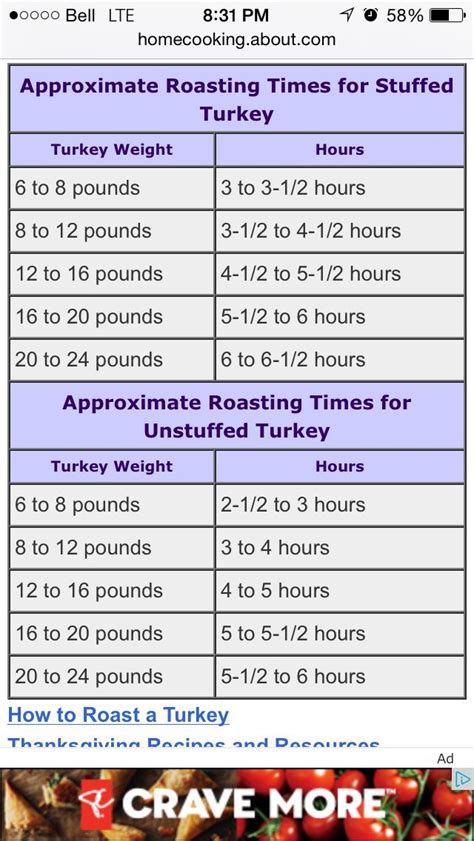 Cooking a turkey Time chart. Stuffed and unstuffed. | Roasting times ...