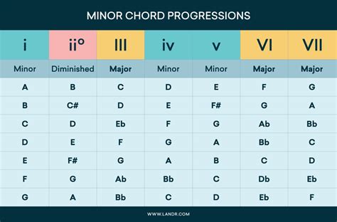 Jubacana - Minor Chord Chart