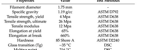 Specifications of thermoplastic polyurethane (TPU) filament. | Download ...