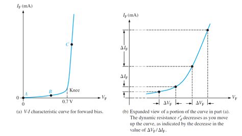 Diode as a Non-Linear Device: Ideal Diode Current Equation - EE-Vibes