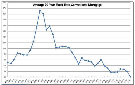 Historical Chart of Interest Rates - Liz Warren Mt. Hood Real Estate