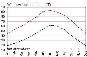 Winslow Arizona Annual Climate with monthly and yearly average ...