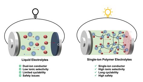 New polymer electrolyte for lithium-metal batteries – pv magazine ...