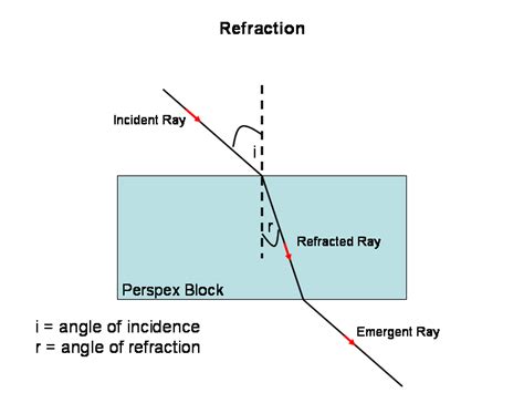 Reflection and Refraction 3.1 - Ray Diagrams - Fysics Fanatic